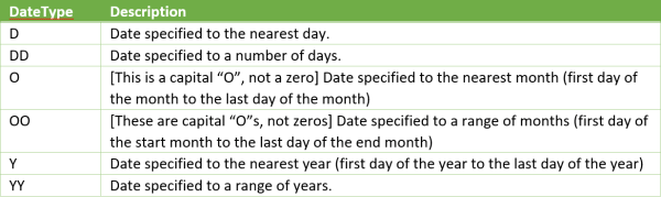 Date types list