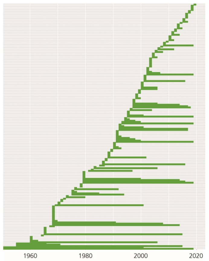 Known duration of Purseweb Spider colonies - graph